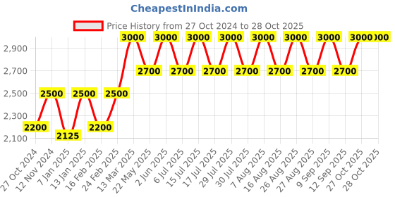 myntra.com Lattafa RA'ED luxe Eau De Parfume - 100ml lattafa Price History Graph from 27 Oct 2024 to 27 Oct 2025