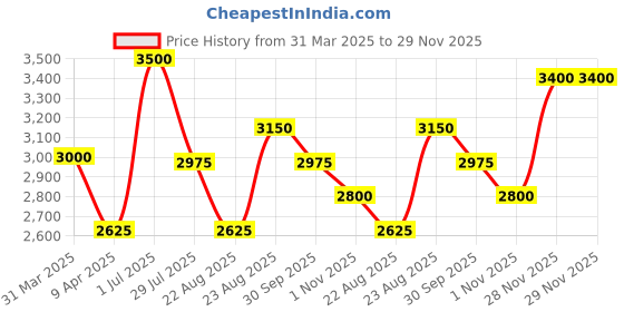 myntra.com Lattafa Raed Oud Long Lasting Eau de Parfum - 100 ml lattafa Price History Graph from 31 Mar 2025 to 28 Nov 2025