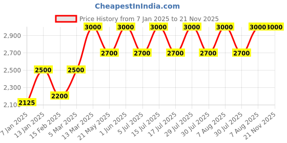 myntra.com Lattafa Ra'ed Silver Long-Lasting Eau De Parfum -100 ml lattafa Price History Graph from 7 Jan 2025 to 21 Nov 2025