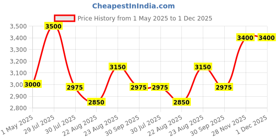 myntra.com Lattafa Raeed Silver Long Lasting Imported Eau De Perfume - 100 ml lattafa Price History Graph from 1 May 2025 to 30 Nov 2025