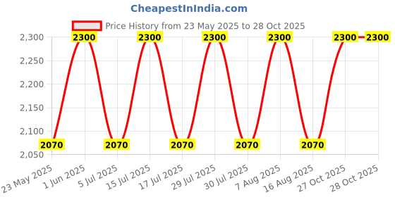 myntra.com Lattafa RAGHBA Eau De Parfume 100ml lattafa Price History Graph from 23 May 2025 to 27 Oct 2025