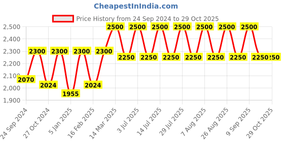 myntra.com Lattafa RAMZ GOLD Eau De Parfume - 100ml lattafa Price History Graph from 24 Sep 2024 to 28 Oct 2025