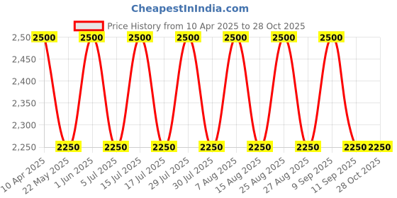 myntra.com Lattafa Ramz Silver Long-Lasting Eau De Parfum-100ml lattafa Price History Graph from 10 Apr 2025 to 28 Oct 2025