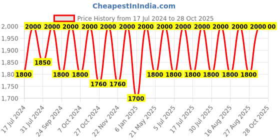 myntra.com Lattafa Rihanna By Ard Al Zaafaran Eau De Parfum - 100ml lattafa Price History Graph from 17 Jul 2024 to 27 Oct 2025