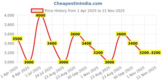 myntra.com Lattafa Sakeena Long Lasting Eau De Parfum - 100 ml lattafa Price History Graph from 1 Apr 2025 to 21 Nov 2025