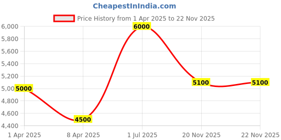 myntra.com Lattafa Sehr Long Lasting Eau de Parfum - 100 ml lattafa Price History Graph from 1 Apr 2025 to 21 Nov 2025