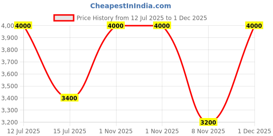 myntra.com Lattafa Shaheen Gold Long Lasting Eau De Parfum - 100 ml lattafa Price History Graph from 12 Jul 2025 to 30 Nov 2025