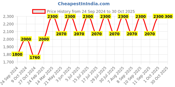 myntra.com Lattafa Sheikh Al Shuyukh Khusoosi Long-Lasting Eau De Parfum-100ml lattafa Price History Graph from 24 Sep 2024 to 29 Oct 2025