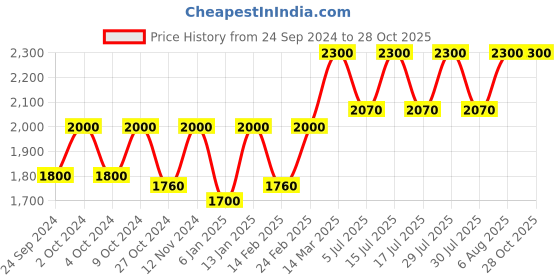 myntra.com Lattafa Sheikh Al Shuyukh Long-Lasting Eau De Parfum - 50 ml lattafa Price History Graph from 24 Sep 2024 to 28 Oct 2025