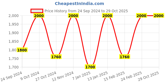 myntra.com Lattafa SHEIKH AL SHUYUKH LUXE Eau De Parfume - 100 ml lattafa Price History Graph from 24 Sep 2024 to 29 Oct 2025