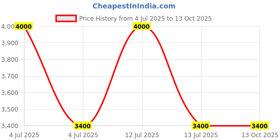 myntra.com Lattafa Sublime Long Lasting Eau De Parfum - 100 ml lattafa Price History Graph from 4 Jul 2025 to 13 Oct 2025