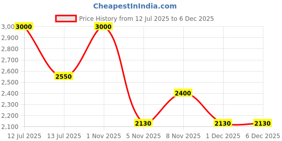 myntra.com Lattafa Taweel Long Lasting Eau De Parfum - 100 ml lattafa Price History Graph from 12 Jul 2025 to 5 Dec 2025