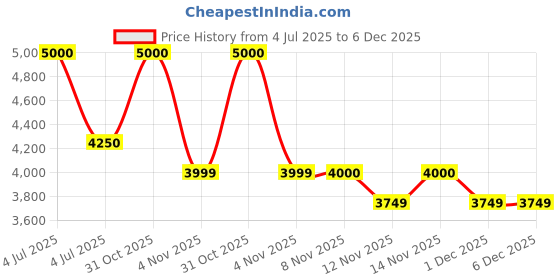 myntra.com Lattafa Teriaq Long Lasting Eau De Parfum - 100 ml lattafa Price History Graph from 4 Jul 2025 to 6 Dec 2025