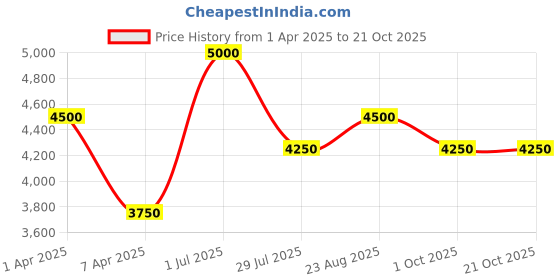 myntra.com Lattafa Teriaq Long Lasting Eau De Parfum- 60 ml lattafa Price History Graph from 1 Apr 2025 to 21 Oct 2025