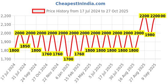 myntra.com Lattafa Tuyoob By Ard Al Zaafaran Eau De Parfum - 100ml lattafa Price History Graph from 17 Jul 2024 to 27 Oct 2025