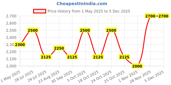 myntra.com Lattafa Unisex Ejaazi Eau De Parfum 100ml lattafa Price History Graph from 1 May 2025 to 4 Dec 2025