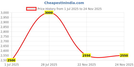 myntra.com Lattafa Unisex OUD MOOD Special Oud Edition Eau De Parfum 100ml lattafa Price History Graph from 1 Jul 2025 to 23 Nov 2025