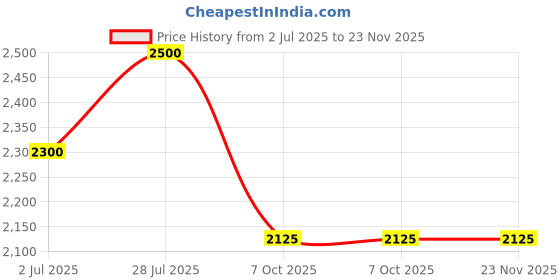 myntra.com Lattafa Unisex Pure Musk Eau De Parfum 100ml lattafa Price History Graph from 2 Jul 2025 to 23 Nov 2025