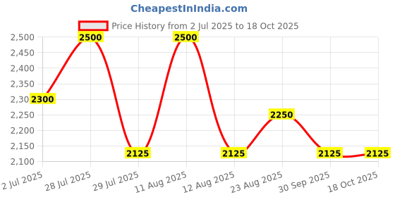 myntra.com Lattafa Unisex Raghba Eau De Parfum 100ml lattafa Price History Graph from 2 Jul 2025 to 18 Oct 2025