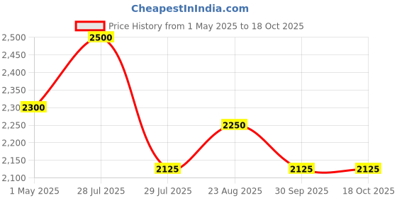 myntra.com Lattafa Unisex Raghba Wood Intense Eau De Parfum 100ml lattafa Price History Graph from 1 May 2025 to 17 Oct 2025