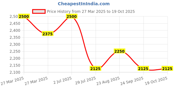 myntra.com Lattafa Unisex Ramz Gold Eau De Parfum 100ml lattafa Price History Graph from 27 Mar 2025 to 19 Oct 2025