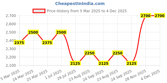 myntra.com Lattafa Unisex Ramz Silver Eau De Parfum 100ml lattafa Price History Graph from 5 Mar 2025 to 4 Dec 2025