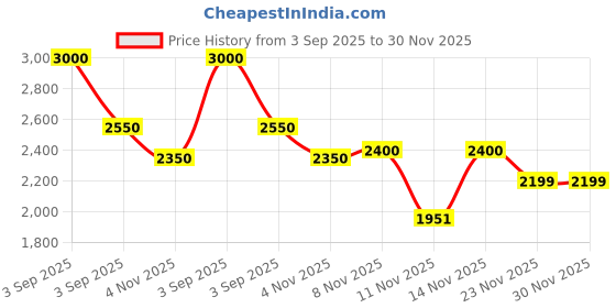 myntra.com Lattafa Unisex Velvet Musk EDP Perfume 100ml lattafa Price History Graph from 3 Sep 2025 to 30 Nov 2025