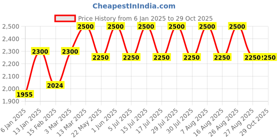 myntra.com Lattafa Velvet Oud Long Lasting Eau De Parfum - 100 ml lattafa Price History Graph from 6 Jan 2025 to 28 Oct 2025