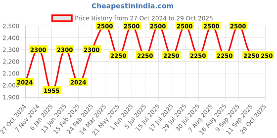 myntra.com Lattafa Velvet Rose Long Lasting Eau De Parfum - 100 ml lattafa Price History Graph from 27 Oct 2024 to 28 Oct 2025