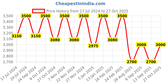 myntra.com Lattafa Women Maison Alhambra Kismet Eau De Parfum 100 ml lattafa Price History Graph from 17 Jul 2024 to 27 Oct 2025