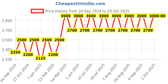 myntra.com Lattafa YARA Eau De Parfume - 100ml lattafa Price History Graph from 24 Sep 2024 to 28 Oct 2025
