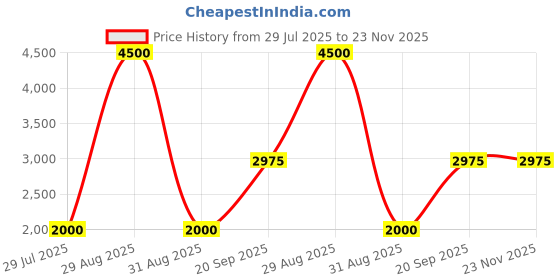 myntra.com Lattafa Yara Long Lasting Imported Eau De Perfume 100 ml lattafa Price History Graph from 29 Jul 2025 to 22 Nov 2025
