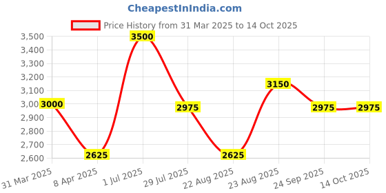 myntra.com Lattafa Yara Moi Long Lasting Eua De Perfume -100ml lattafa Price History Graph from 31 Mar 2025 to 14 Oct 2025