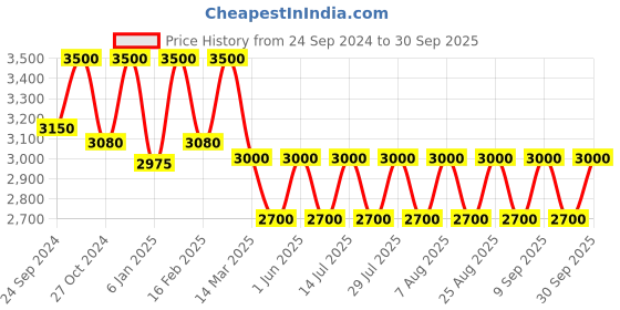 myntra.com Lattafa Yara Tous Long Lasting Eau De Parfum - 100 ml lattafa Price History Graph from 24 Sep 2024 to 30 Sep 2025