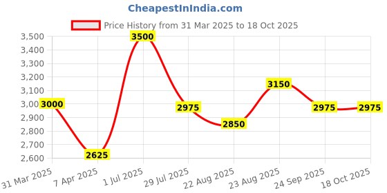 myntra.com Lattafa Yara Tous Long Lasting Eau de Parfum - 100 ml lattafa Price History Graph from 31 Mar 2025 to 18 Oct 2025