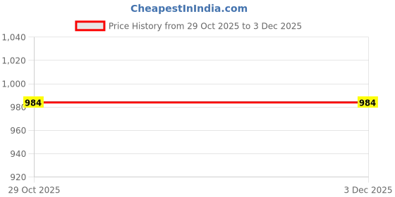 myntra.com LATWOSCA Men Self Design Synthetic Slip-On latwosca Price History Graph from 29 Oct 2025 to 2 Dec 2025