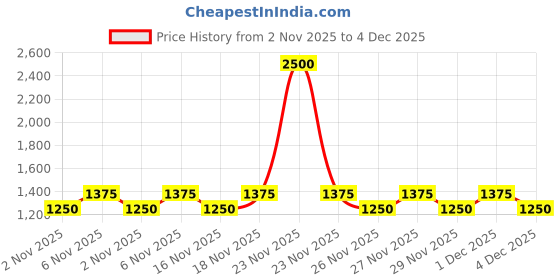 myntra.com Laura Mercier Caviar Perfecting Waterproof Lip Liner 1.1g - Delicate Nude 01 laura mercier Price History Graph from 2 Nov 2025 to 4 Dec 2025