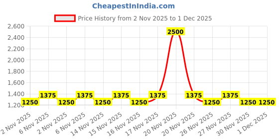 myntra.com Laura Mercier Caviar Perfecting Waterproof Lip Liner 1.1g - Elegant Blush 04 laura mercier Price History Graph from 2 Nov 2025 to 30 Nov 2025