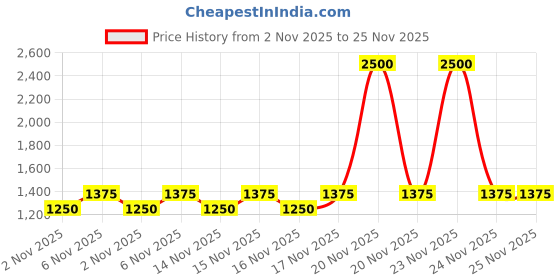 myntra.com Laura Mercier Caviar Perfecting Waterproof Lip Liner 1.1g - Lavish Mulberry 08 laura mercier Price History Graph from 2 Nov 2025 to 25 Nov 2025