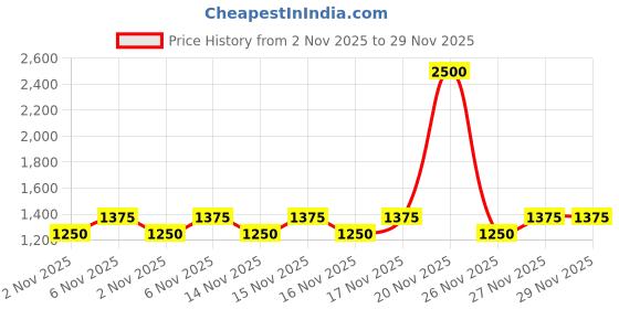myntra.com Laura Mercier Caviar Perfecting Waterproof Lip Liner 1.1g - Luxurious Mauve 09 laura mercier Price History Graph from 2 Nov 2025 to 29 Nov 2025