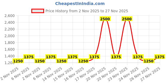 myntra.com Laura Mercier Caviar Perfecting Waterproof Lip Liner 1.1g - Opulent Peach 06 laura mercier Price History Graph from 2 Nov 2025 to 27 Nov 2025