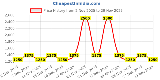 myntra.com Laura Mercier Caviar Perfecting Waterproof Lip Liner 1.1g - Plush Pink 02 laura mercier Price History Graph from 2 Nov 2025 to 27 Nov 2025