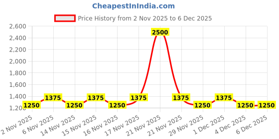 myntra.com Laura Mercier Caviar Perfecting Waterproof Lip Liner 1.1g - Precious Plum 10 laura mercier Price History Graph from 2 Nov 2025 to 4 Dec 2025