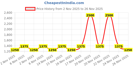 myntra.com Laura Mercier Caviar Perfecting Waterproof Lip Liner 1.1g - Red Velvet 07 laura mercier Price History Graph from 2 Nov 2025 to 26 Nov 2025