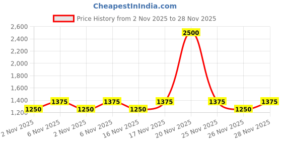myntra.com Laura Mercier Caviar Perfecting Waterproof Lip Liner 1.1g - Rosewood 05 laura mercier Price History Graph from 2 Nov 2025 to 28 Nov 2025