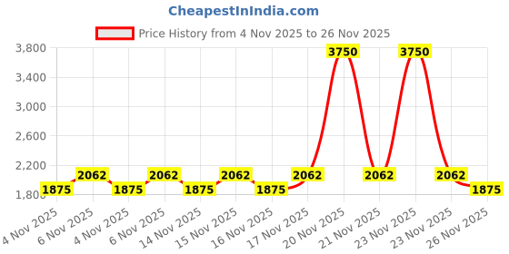 myntra.com LAURA MERCIER Caviar Smoothing Matte Lipstick 3.8g - Mauve Charmeuse 750 laura mercier Price History Graph from 4 Nov 2025 to 26 Nov 2025