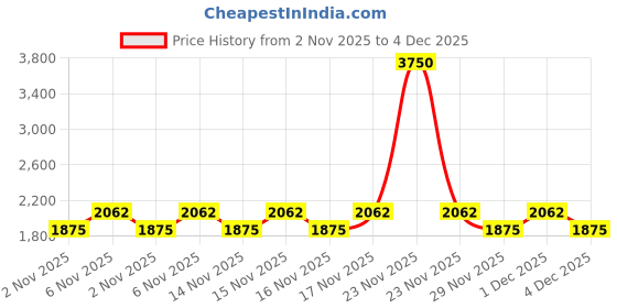 myntra.com LAURA MERCIER Caviar Smoothing Matte Lipstick 3.8g - Rose Crepe 668 laura mercier Price History Graph from 2 Nov 2025 to 4 Dec 2025