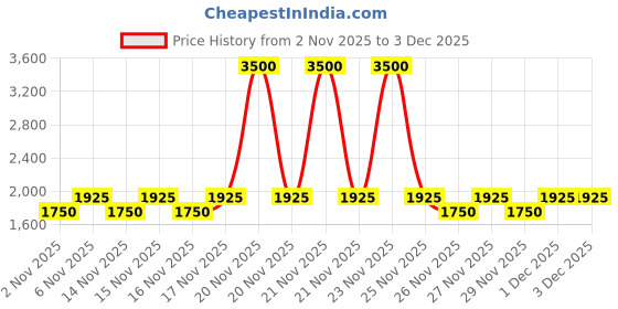 myntra.com LAURA MERCIER Caviar Stick Long Lasting Eye Color - Aurora laura mercier Price History Graph from 2 Nov 2025 to 2 Dec 2025