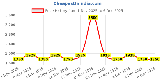 myntra.com LAURA MERCIER Caviar Stick Long Lasting Eye Color - Metallic Taupe laura mercier Price History Graph from 1 Nov 2025 to 5 Dec 2025