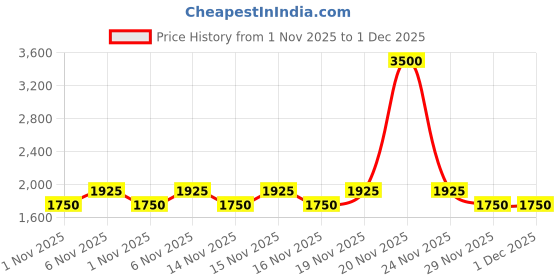 myntra.com LAURA MERCIER Caviar Stick Long Lasting Eye Color - Moonlight laura mercier Price History Graph from 1 Nov 2025 to 1 Dec 2025